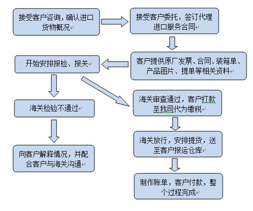 报关流程网络配图 报关流程网络配图