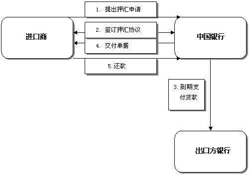 进口押汇流程