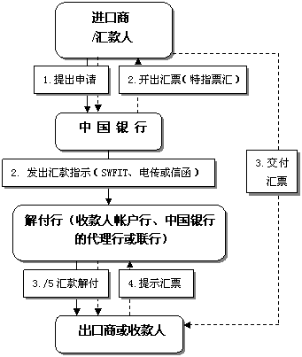 汇出汇款