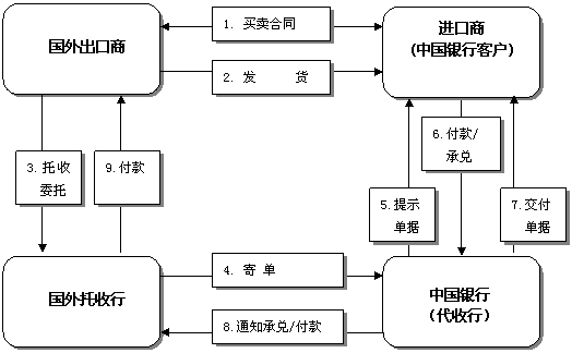 进口代收